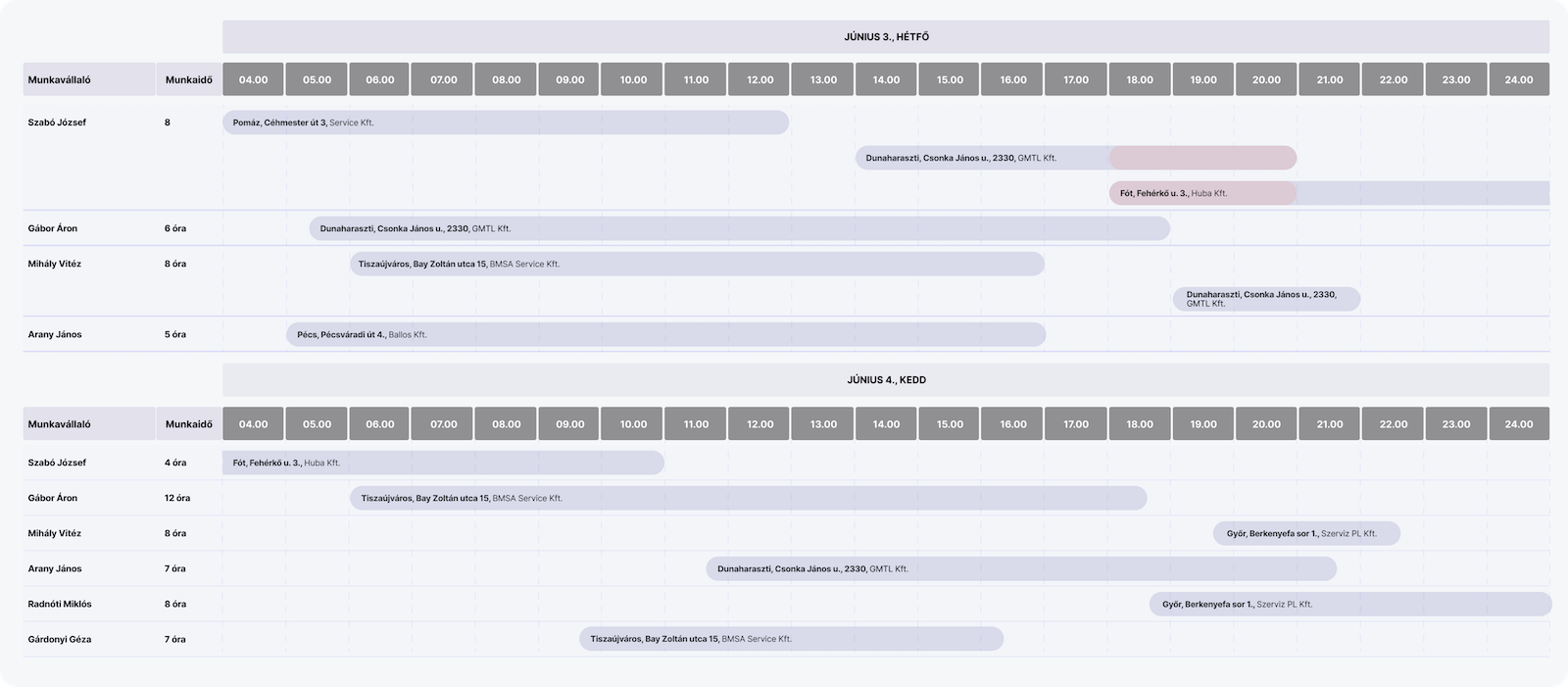 Egy GANTT diagram segít az erőforrások megtervezésében, az üresjáratok azonosításában és az ütközések elkerülésében.