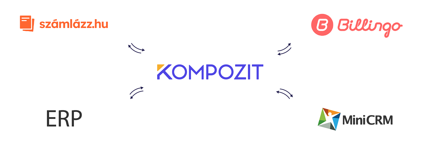 A Kompozitot már számos hazai vállalatirányítási rendszerrel (Cégmenedzser, deepERP, PEAS, stb.), CRM-el (MiniCRM) és számlázóval (Billingo, számlázz.hu) összekötöttük.